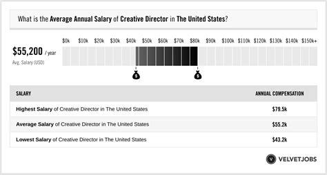 Creative Director Salaries in the United States for Christian Dior .